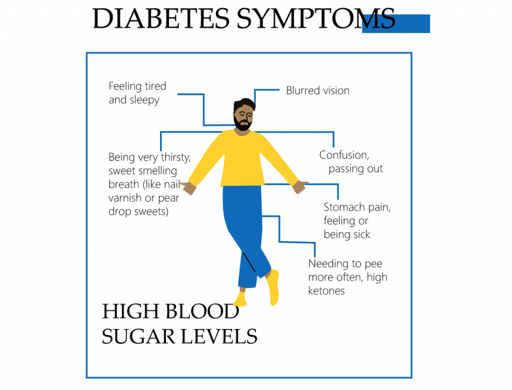 Diabetes symptoms in men