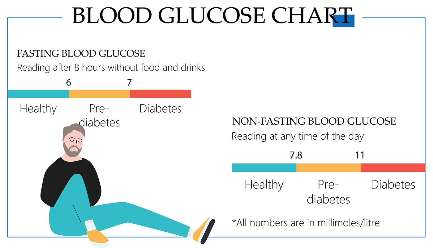 Blood glucose chart Blood glucose chart