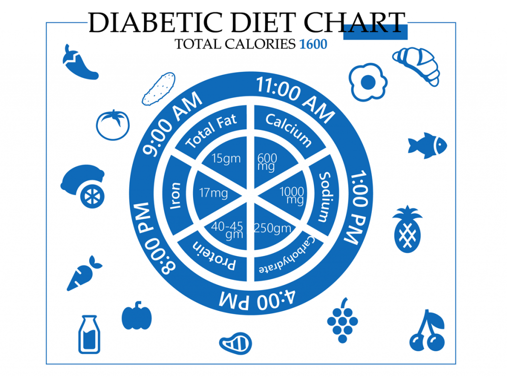 Diabetic diet chart