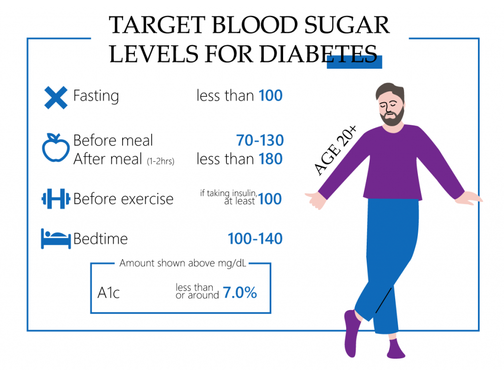 Target blood sugar levels for diabetes