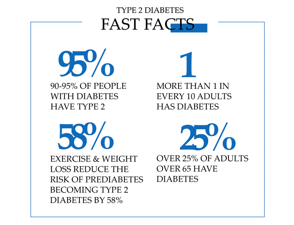 Type 2 diabetes fast facts