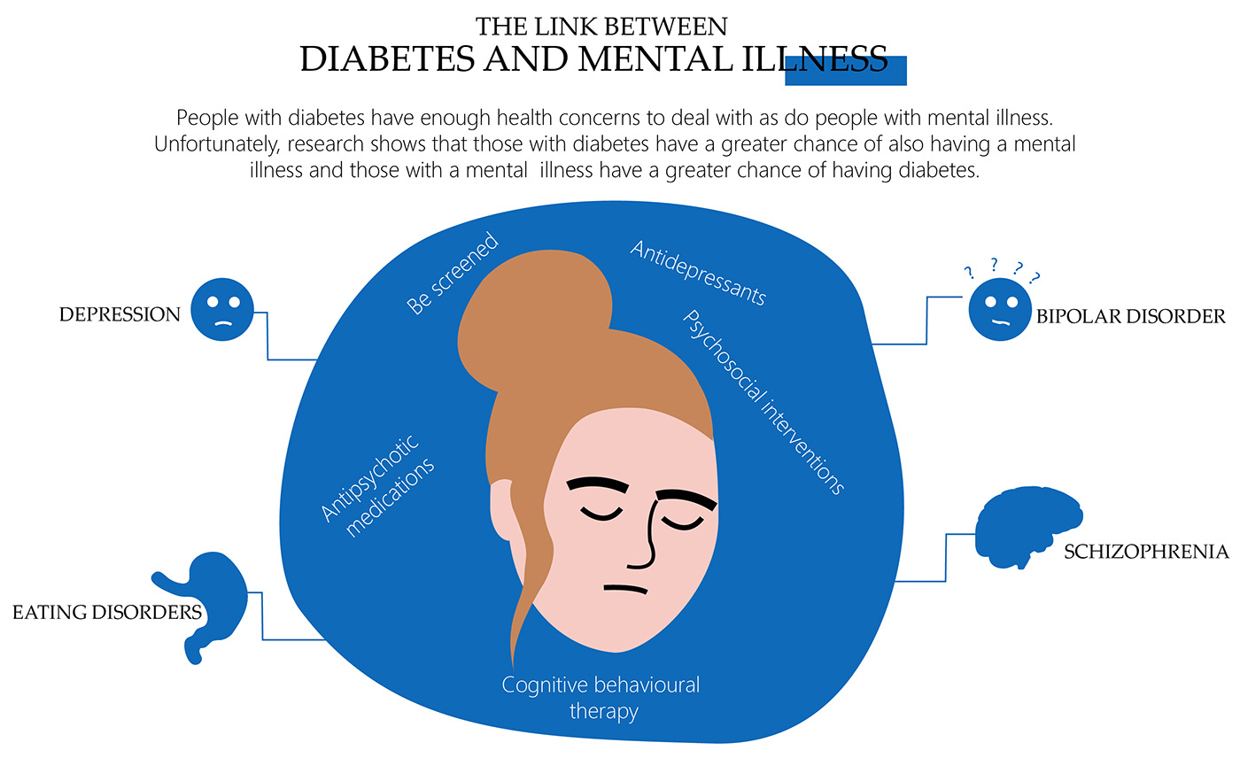 Diabetes and Mental illness