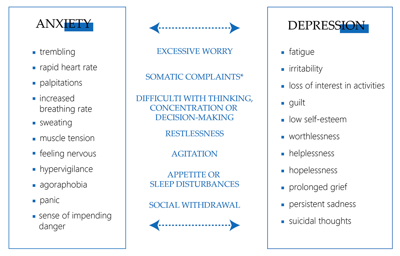 Symptom overlap between anxiety and depression