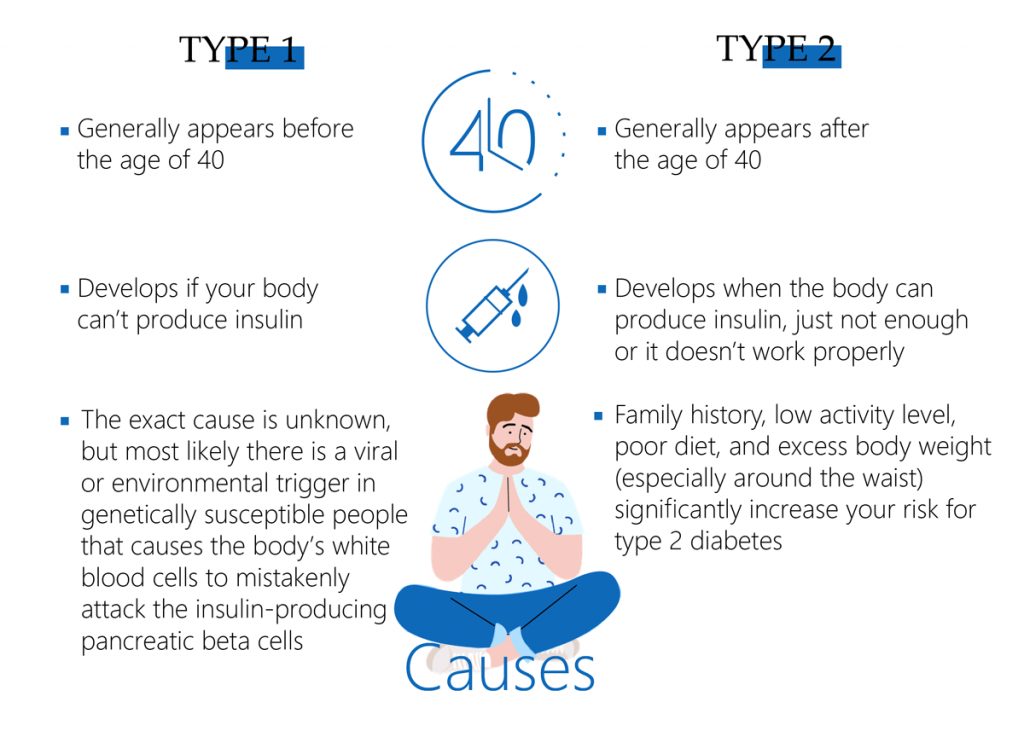 What is type 1 and type 2 diabetes