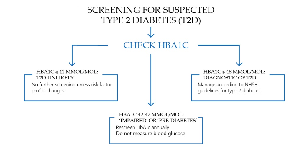 Type 2 diabetes kind of testing
