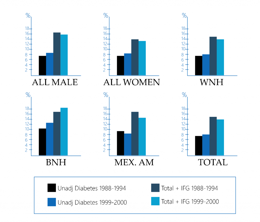 Diabetes 2 chart