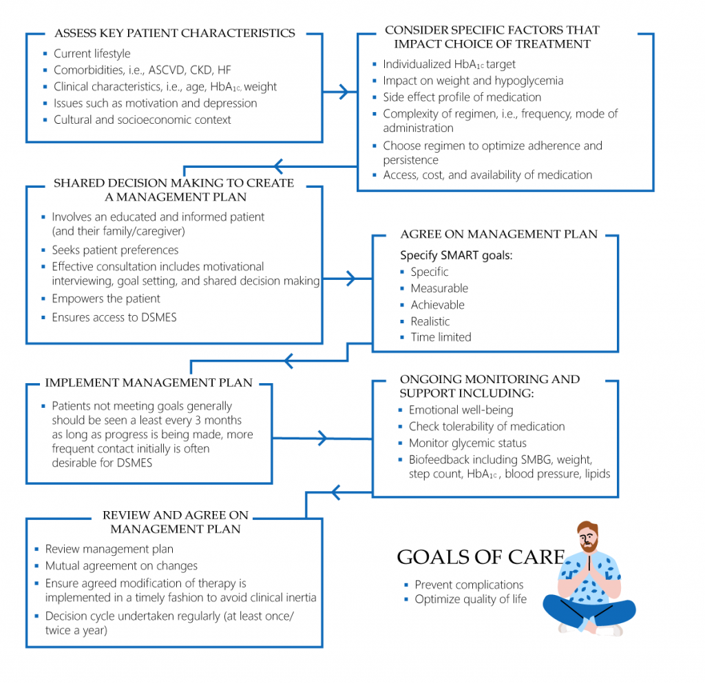 Diabetes goals of care