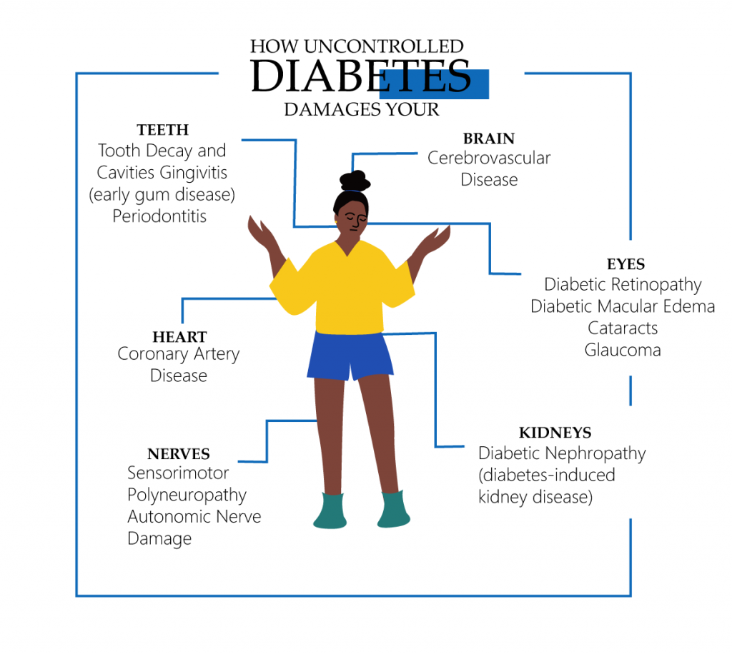 How uncontrolled diabetes damage your organs