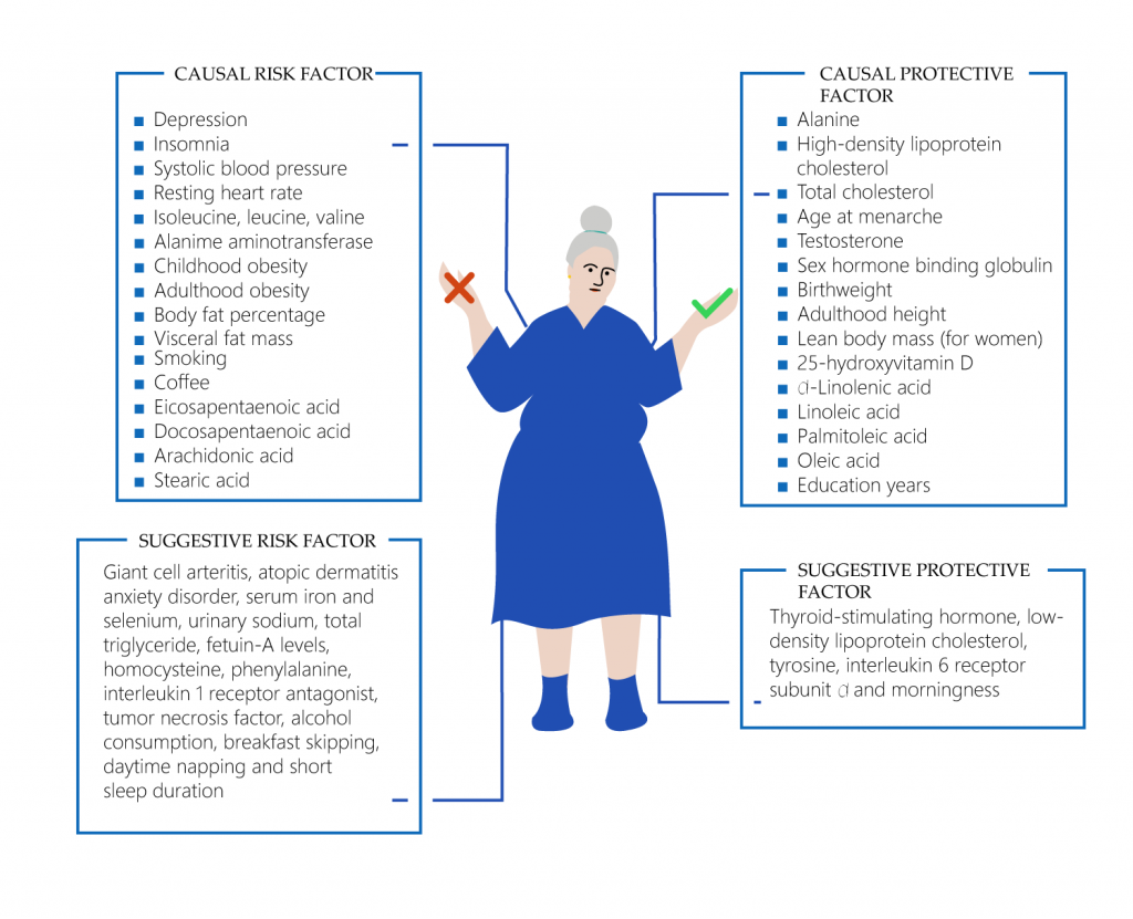Risk factors for type 2 diabetes