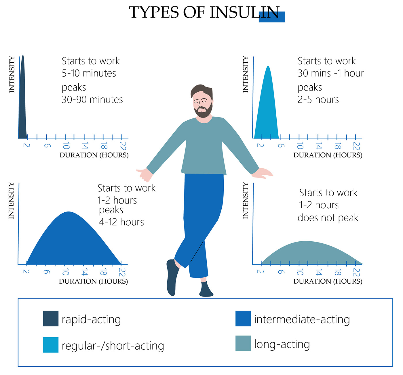 Types of insulin Types of insulin