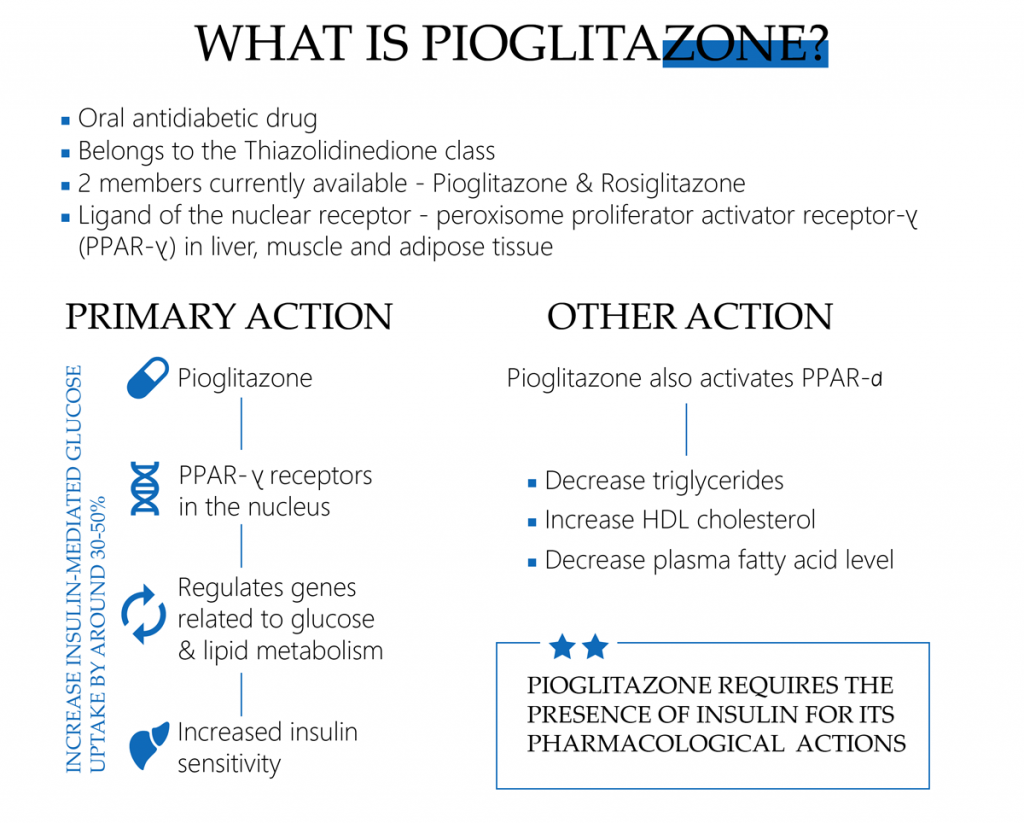 What is Pioglitazone