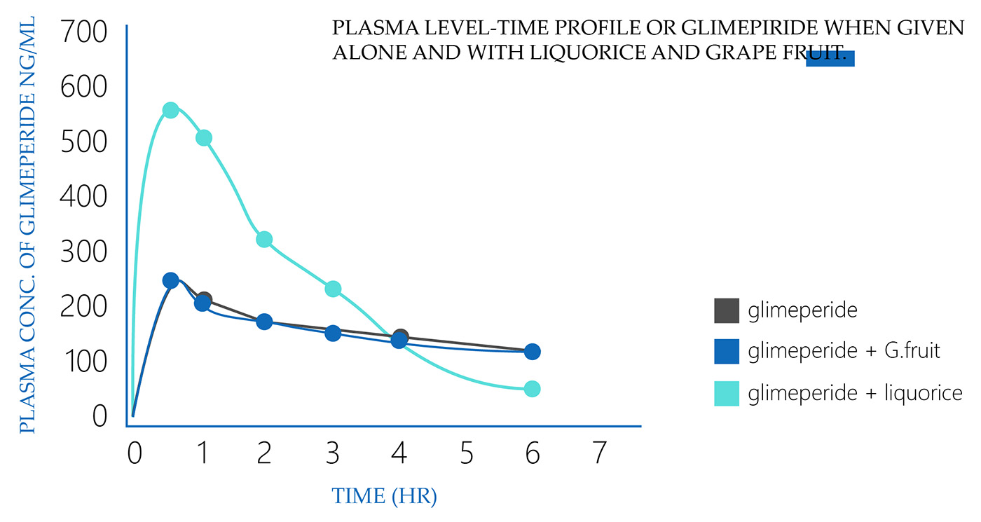 Plasma level time profile