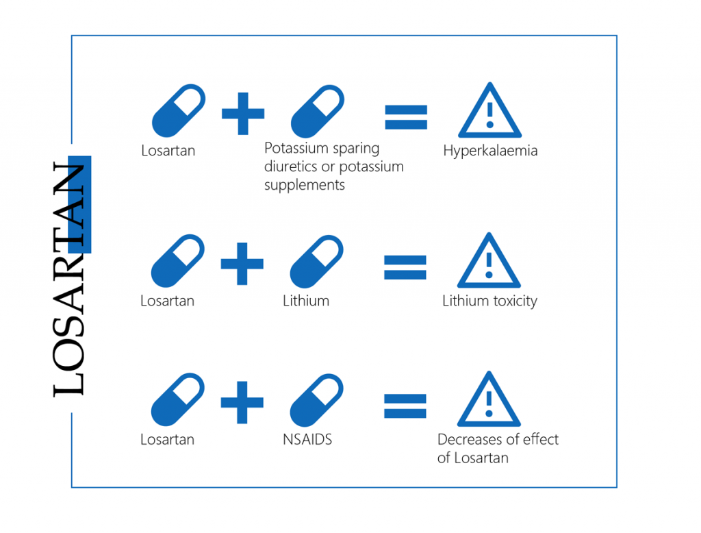 Losartan interactions with other medications