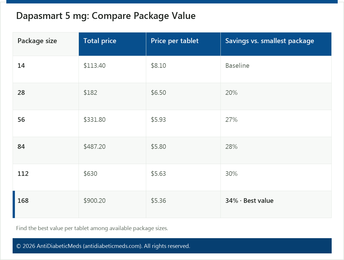 Dapasmart 5 mg: Compare Package Value