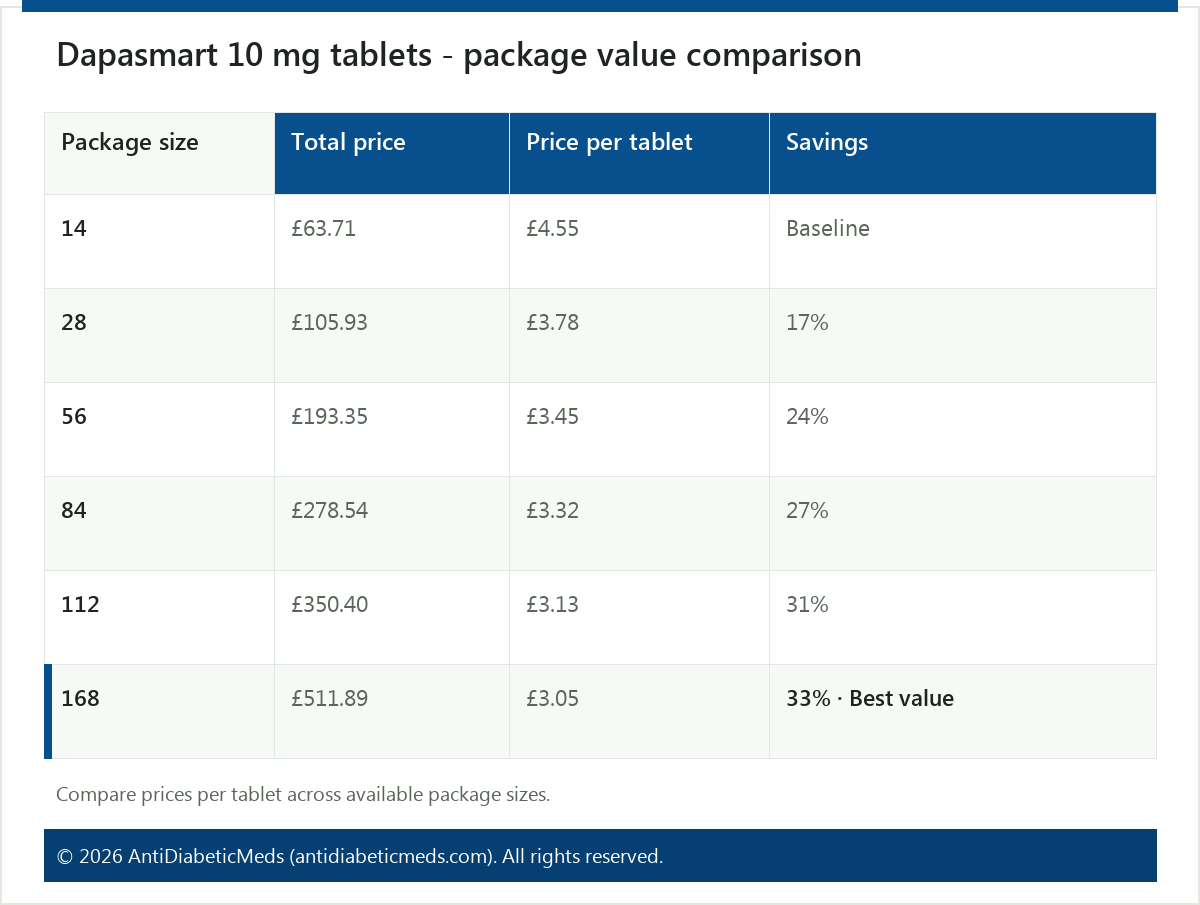Dapasmart 10 mg tablets - package value comparison