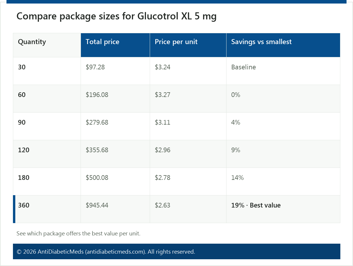 Compare package sizes for Glucotrol XL 5 mg