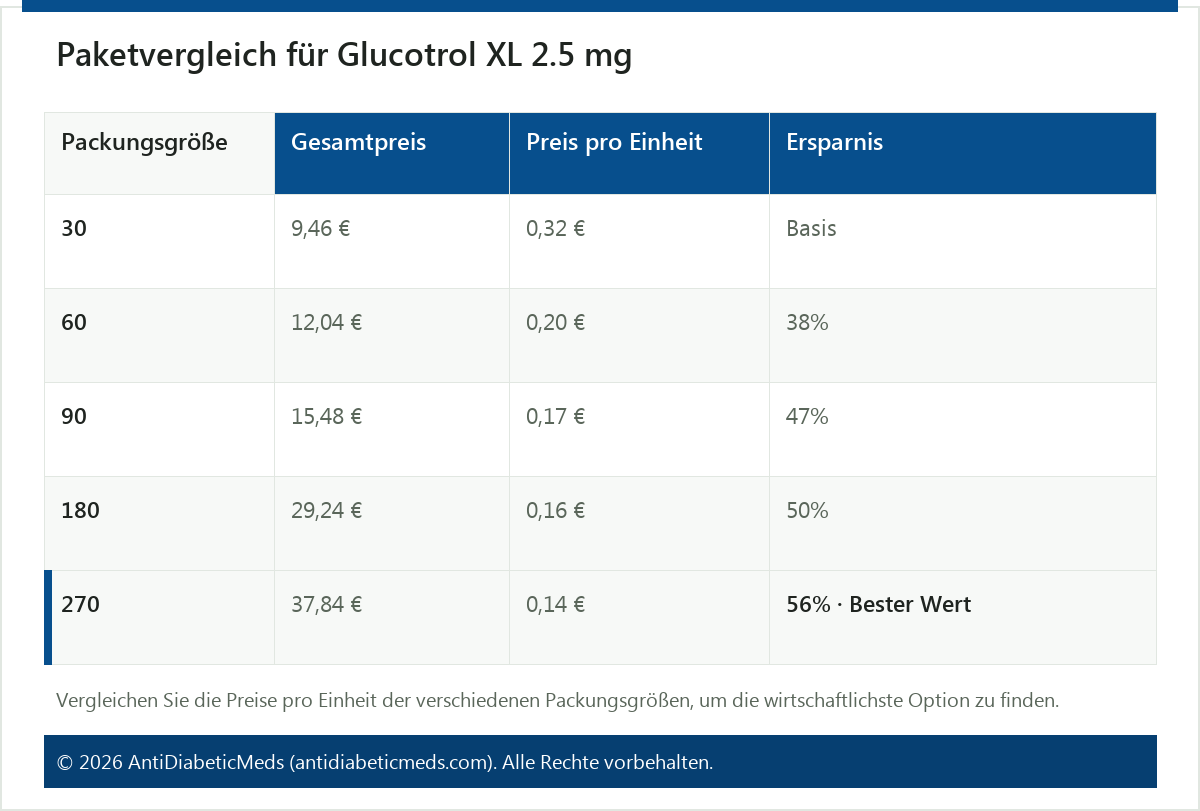 Paketvergleich für Glucotrol XL 2.5 mg