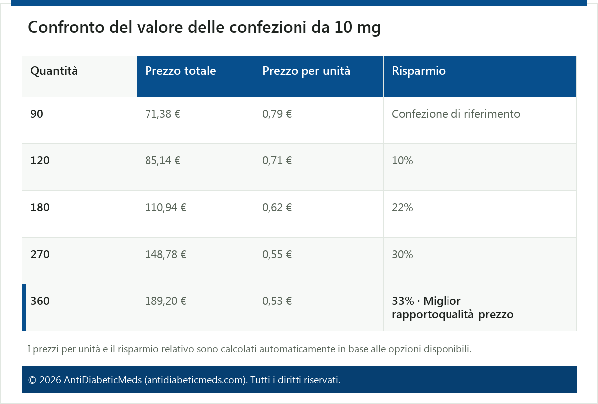 Confronto del valore delle confezioni da 10 mg