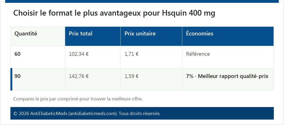 Choisir le format le plus avantageux pour Hsquin 400 mg