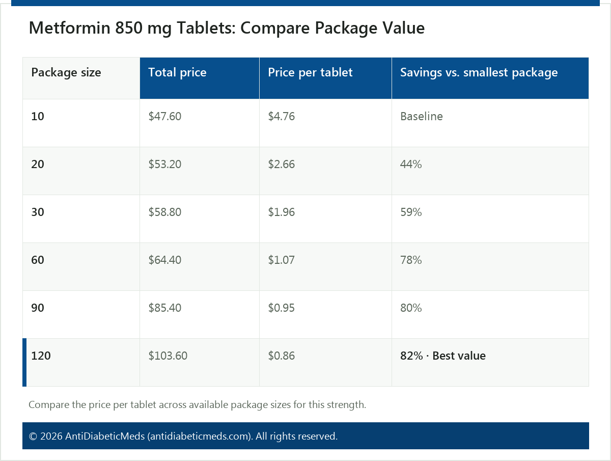 Metformin 850 mg Tablets: Compare Package Value