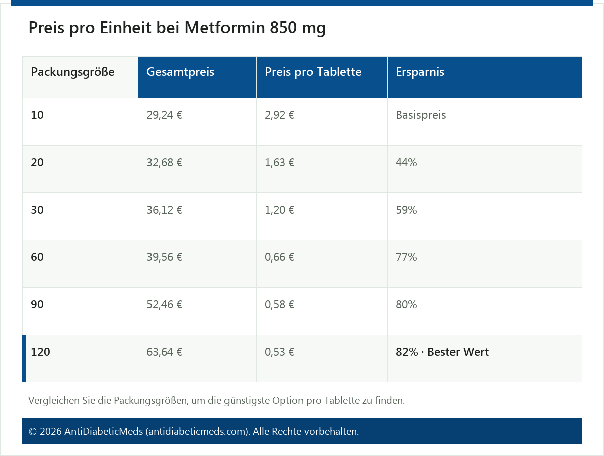 Preis pro Einheit bei Metformin 850 mg