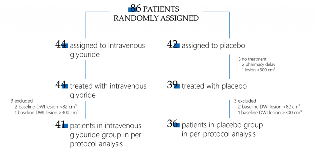 86 patients randomly assigned
