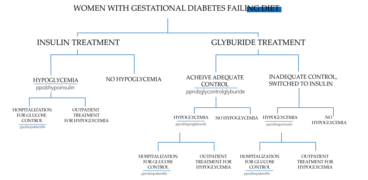 Women with gestational diabetes failing diet