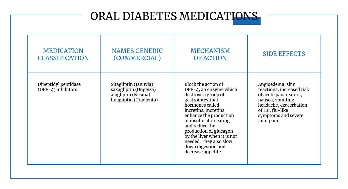 Oral diabetes medication