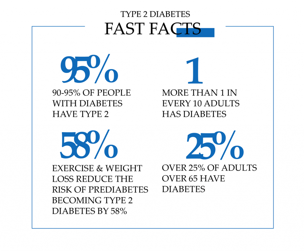 Type 2 diabetes fast facts