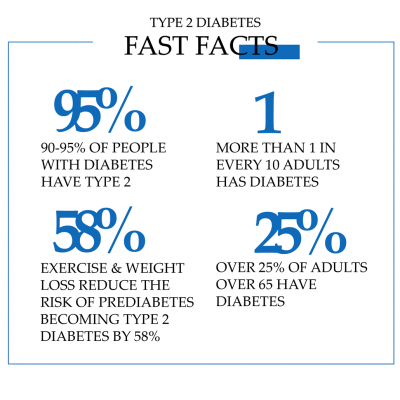 Type 2 diabetes fast facts