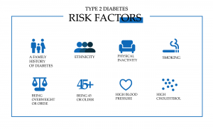 What Are The Risk Factors For Type 2 Diabetes? - AntiDiabeticMeds