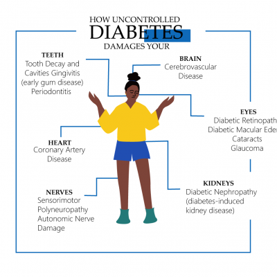 How uncontrolled diabetes damage your organs