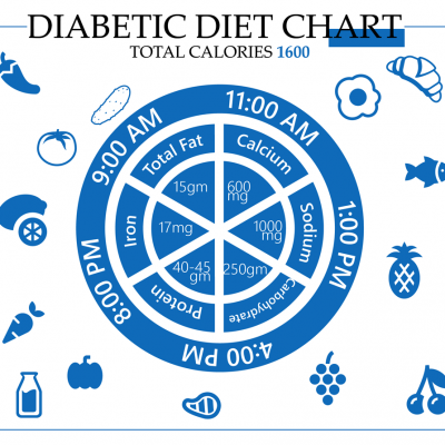 Diabetic diet chart