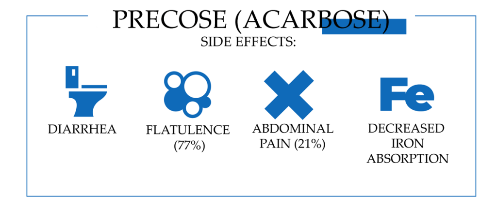 Efectos secundarios de Acarbose (Precose)