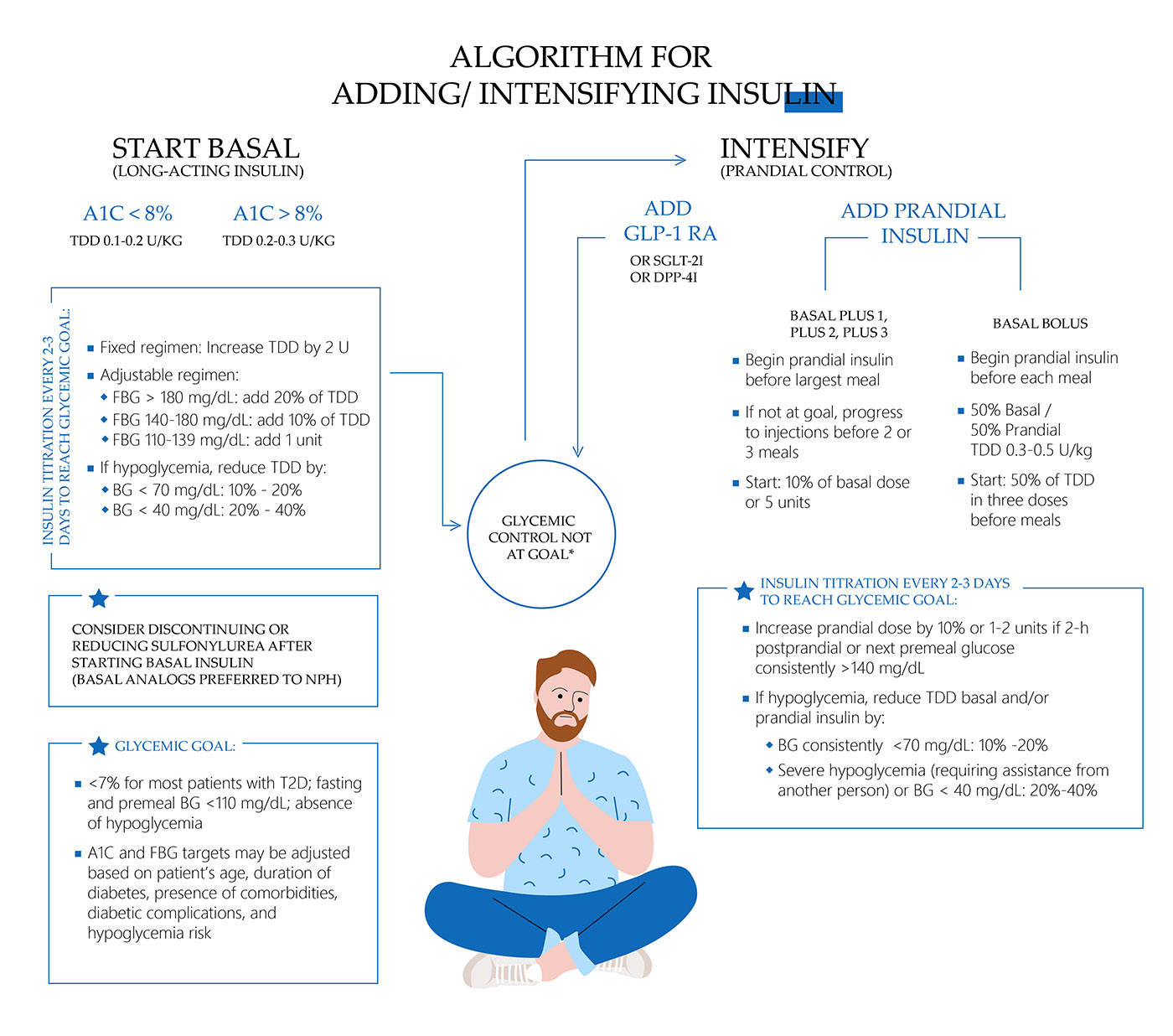 Algoritm for adding intensifing insulin