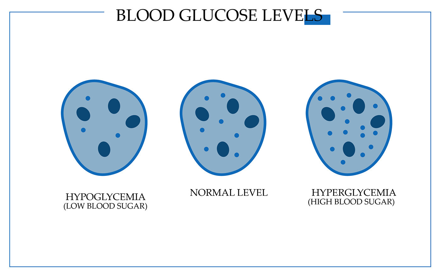 Blood glucose levels
