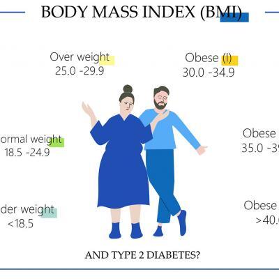 BMI and diabetes