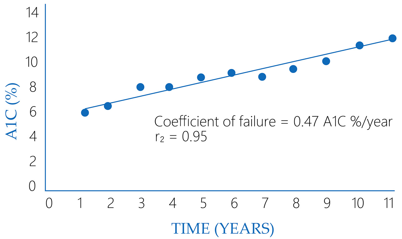 Coefficient de failure