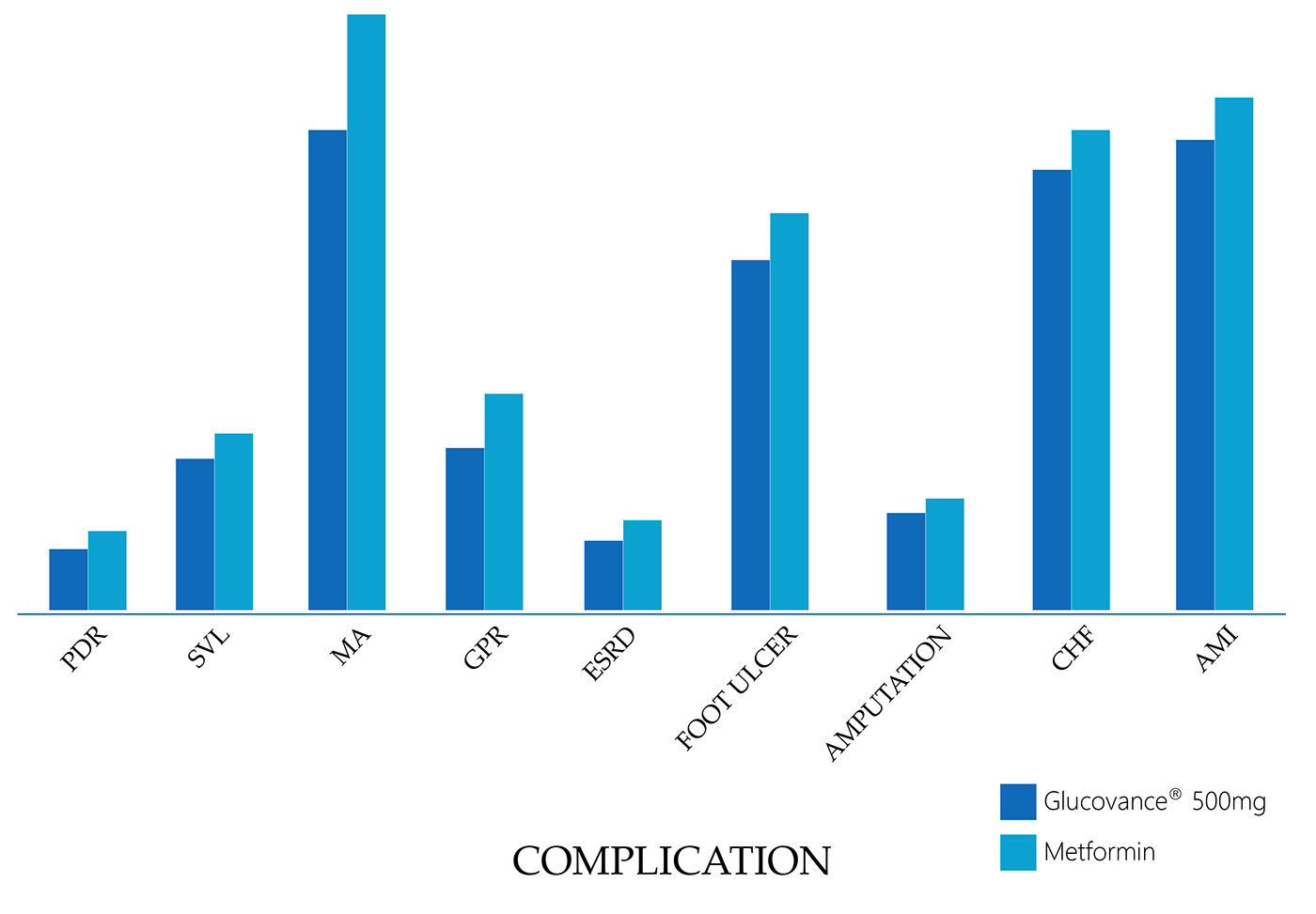Complication