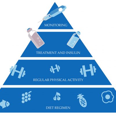 Control diabeties