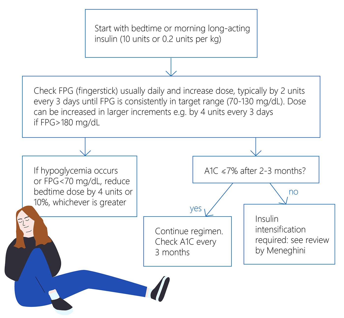 Hypoglicemia