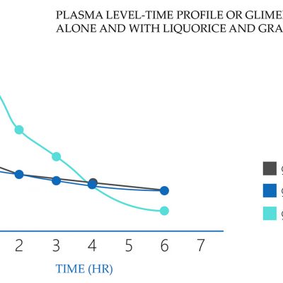 Plasma level time profile